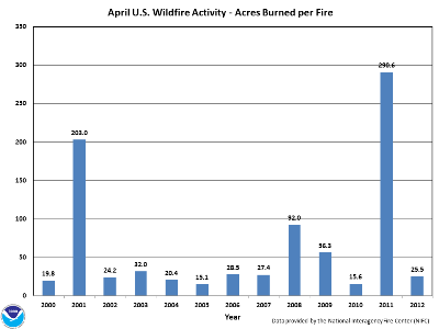 Acres burned per fire in April (2000-2012)