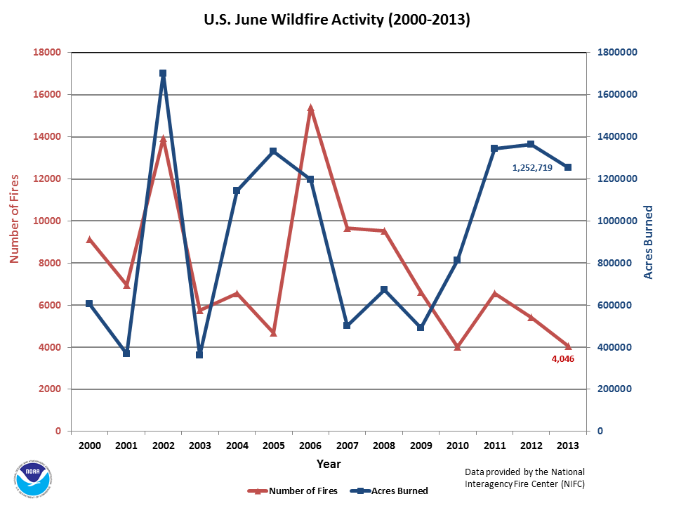 Number of Fires & Acres burned in June (2000-2013)