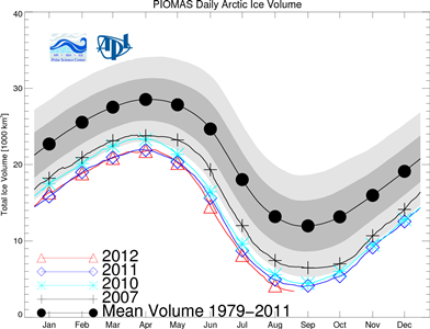 August's PIOMAS Arctic Ice Anomaly