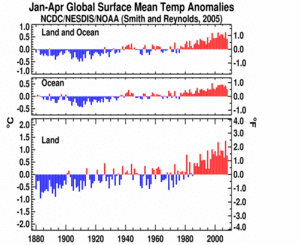 January-April Global Land and Ocean plot