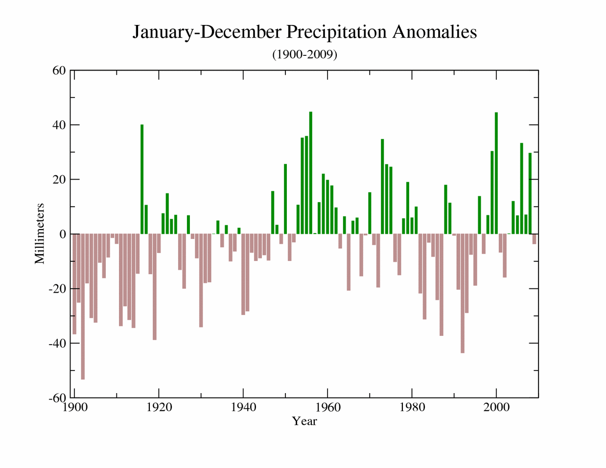 January-December Global Precipitation Anomalies