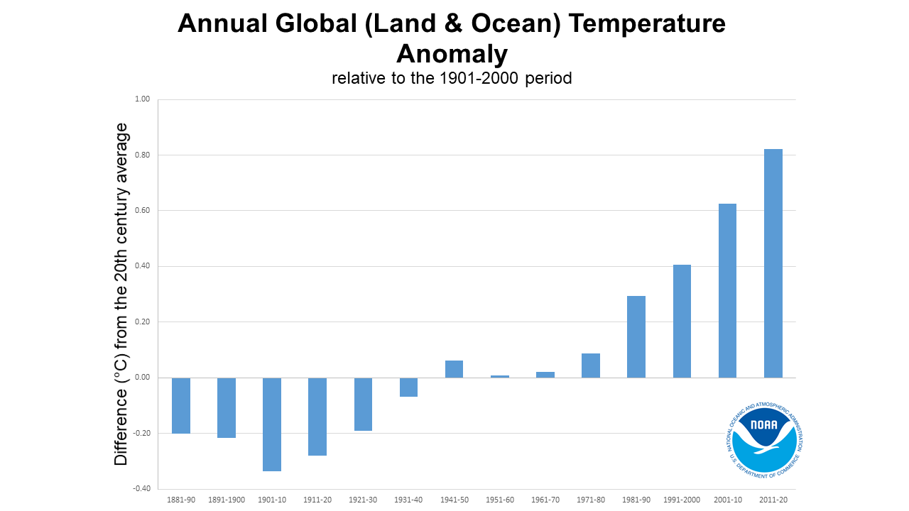 decadal-global-temps-1881s-2011s.png