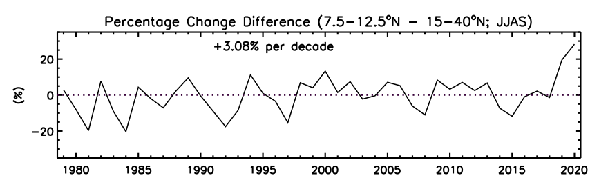 June-September Percentage change difference