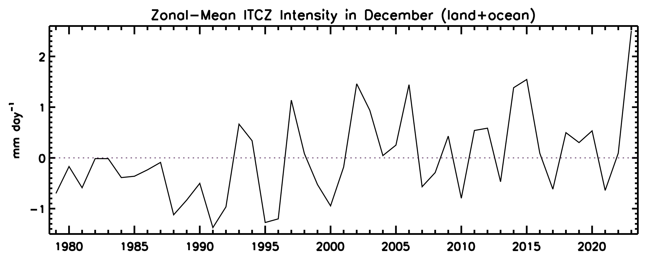 Figure 3. (a) Time series of precipitation anomalies in December during 1979–2023. within two latitude bands over land and ocean: 0–10°N and 30–40°N. (b) The difference between the two bands.