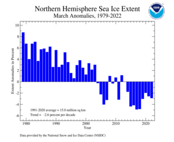 March Northern Hemisphere Sea Ice Extent Time Series