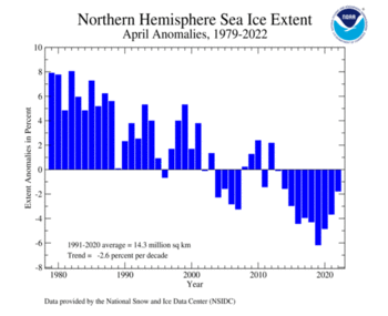 April Northern Hemisphere Sea Ice Extent Time Series