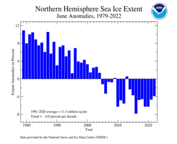 June Northern Hemisphere Sea Ice Extent Time Series