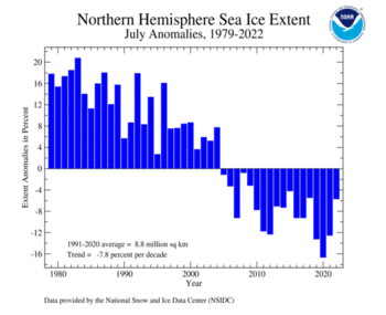 July Northern Hemisphere Sea Ice Extent Time Series