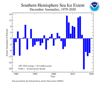 December's Antarctic Sea Ice Extent