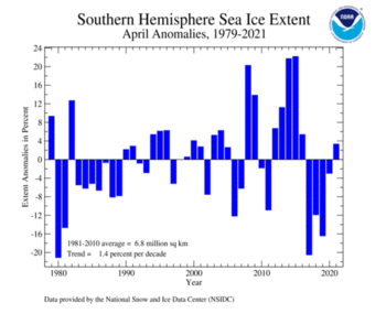 April's Antarctic Sea Ice Extent