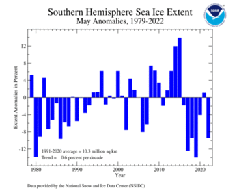 May Southern Hemisphere Sea Ice Extent Time Series