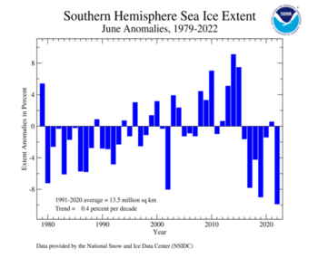 June Southern Hemisphere Sea Ice Extent Time Series