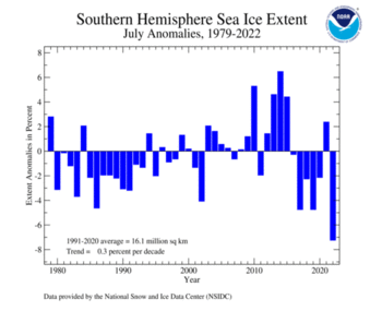 July Southern Hemisphere Sea Ice Extent Time Series
