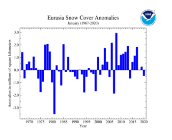 January's Eurasia Snow Cover extent