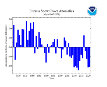 May Eurasia Snow Cover Extent Time Series