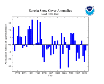 March's Eurasia Snow Cover extent