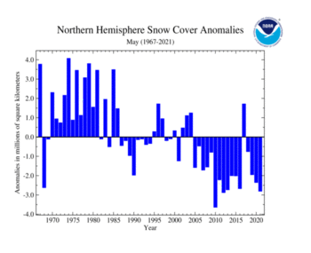 May Northern Hemisphere Snow Cover Extent Time Series