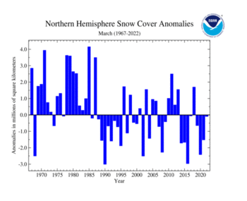 March's Northern Hemisphere Snow Cover Extent