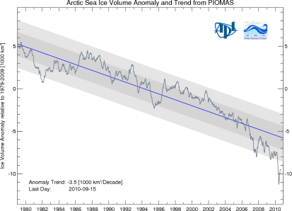 Graphic depicting the change in Arctic sea ice volume over time compared with the long-term average