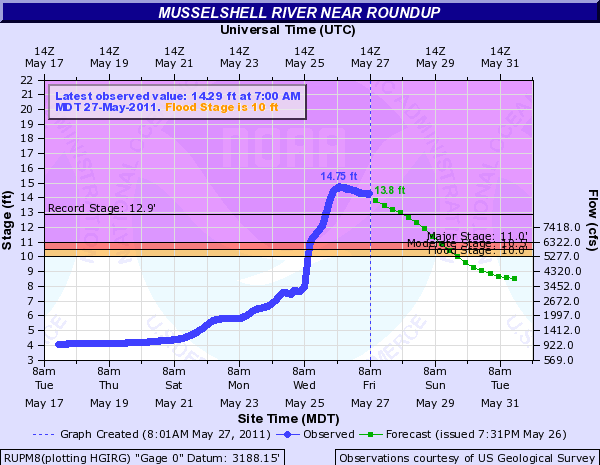 Musselshell River near Roundup River Gauge Data