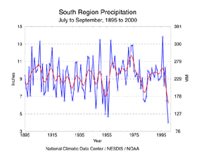 South Region Precipitation Jul-Sep, 1895-2000