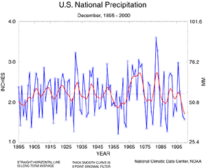 U.S. December Precipitation, 1895-2000
