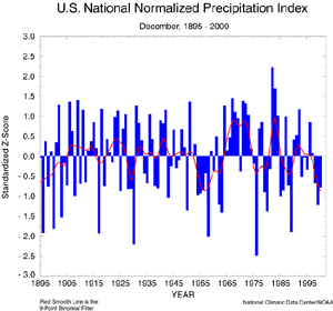 U.S. December Precipitation Index, 1895-2000