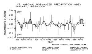 U.S. January Precipitation Index, 1895-2000
