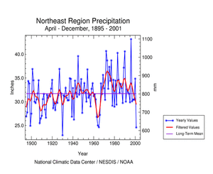Northeast region precipitation, April-December, 1895-2001
