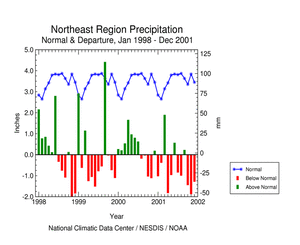 Northeast region precipitation anomalies, 1998-2001