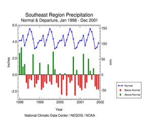 Southeast region precipitation anomalies, 1998-2001