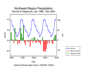 Pacific Northwest region precipitation anomalies, 1998-2001