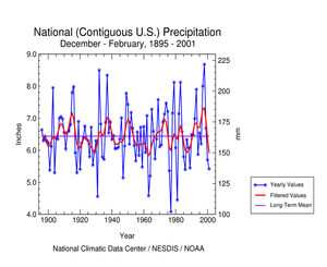 U.S. Winter Precipitation Time Series, 1895-2001