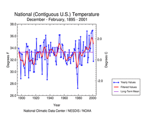 U.S. Winter Temperature 1895-2001 Time Series