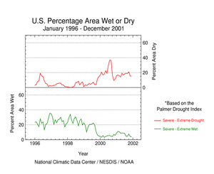US Percent Area Very Wet or Very Dry 96-01