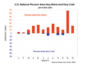 Percent Warm/Cold