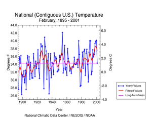 U.S. February 2001 Temperature Time Series 1895-2001