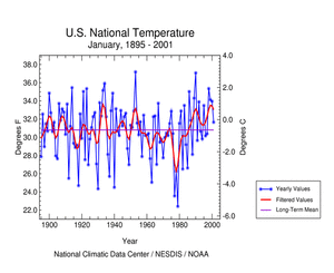U.S. January 2001 Temperature Time Series 1895-2001