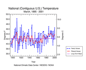 U.S. March 2001 Temperature Time Series 1895-2001