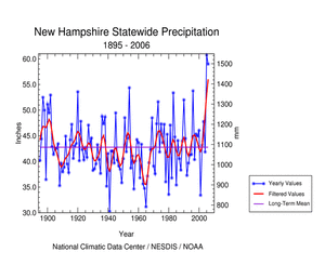 New Hampshire Precipitation Timeseries