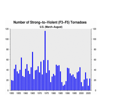 Obs. Tornadoes, U.S. Mar-Aug 1950-2006