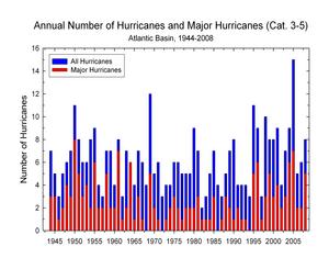 Observed Hurricanes, US