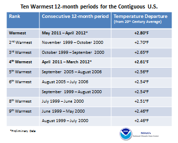 Ten Warmest 12-month consecutive Periods in U.S. Record