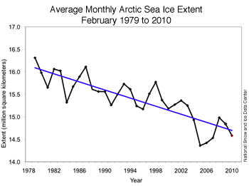 February Sea Ice Extent