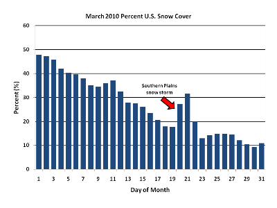 US Percent Snow Cover for March 2010