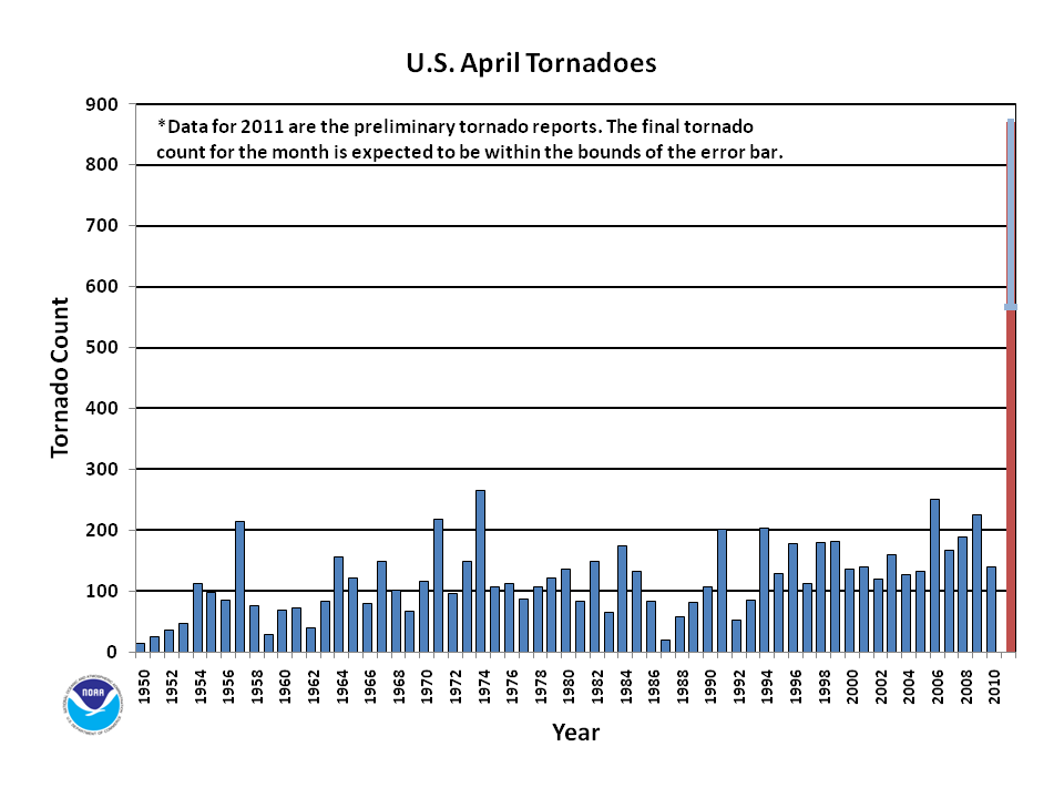 April Tornado Count 1950-2011