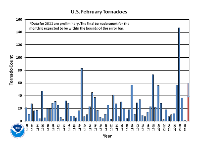 February Tornado Count 1950-2011