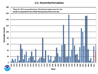 November Tornado Count 1950-2011