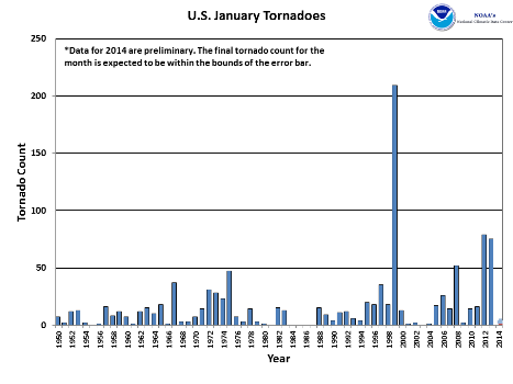 January Tornado Count 1950-2014