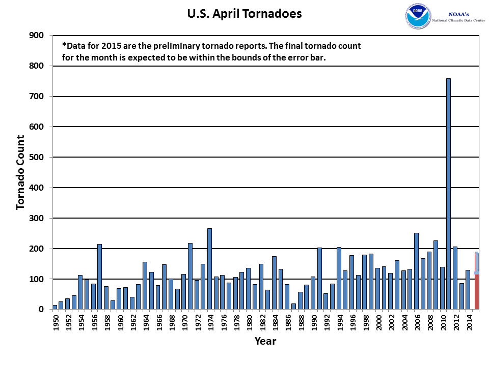 April Tornado Count 1950-2015